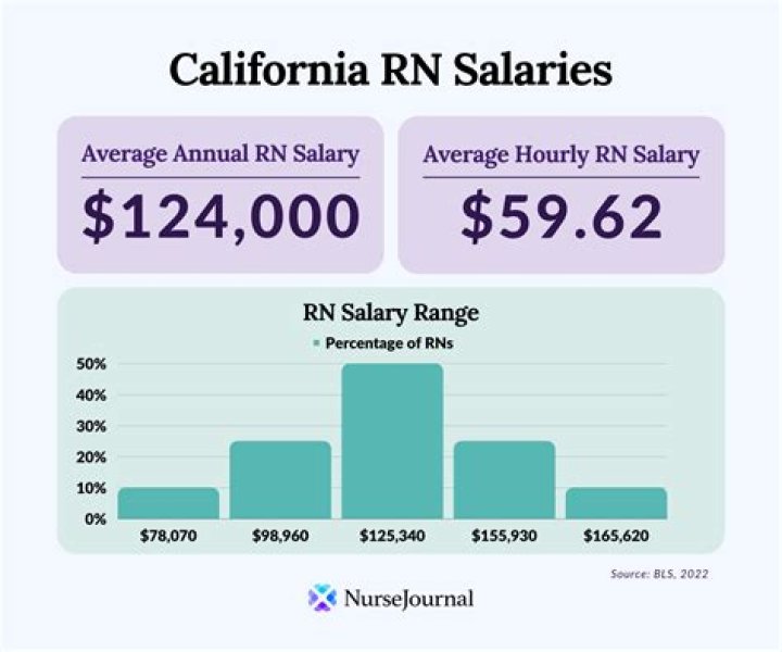 How much does a nurse make a month in USA?
