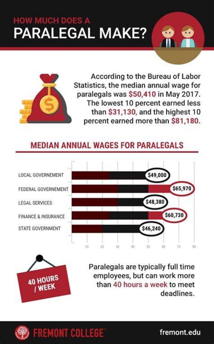How much does a paralegal in MS make?