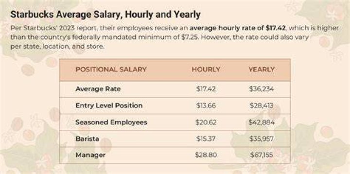 How much does a part time Starbucks employee make?