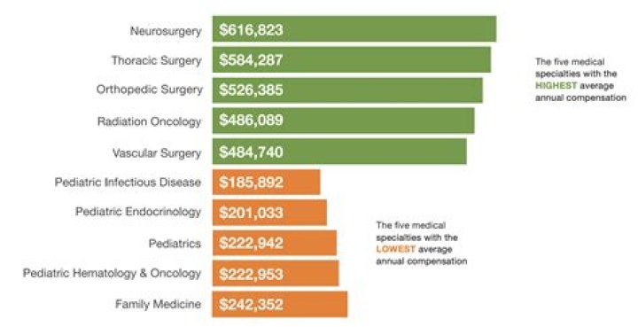 How much does a pediatric oncologist doctor make a year?