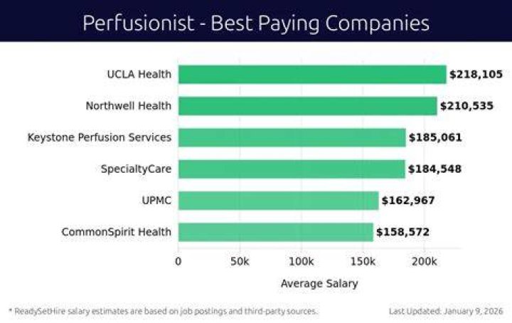 How much does a Perfusionist make starting out?