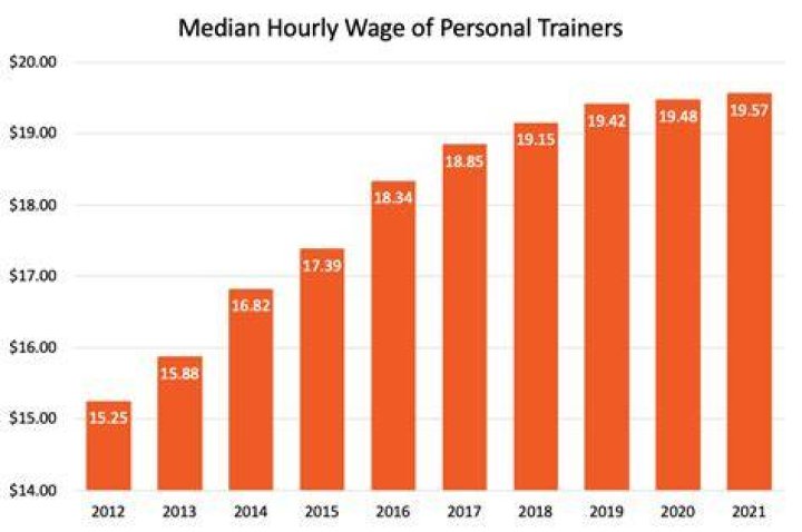 How much does a personal trainer get paid per hour?