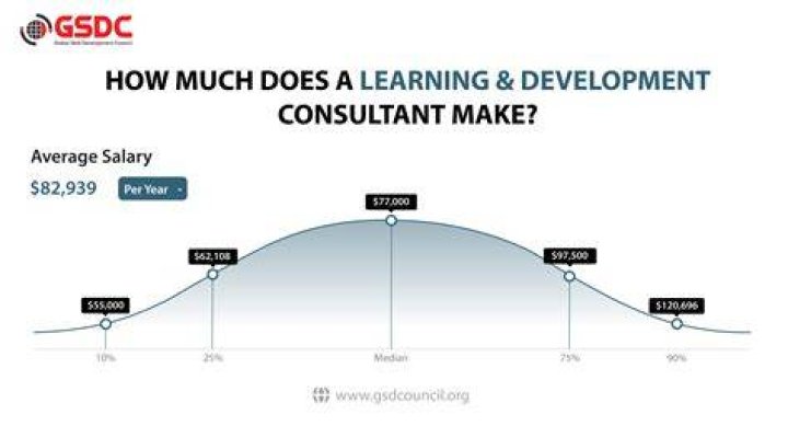 How much does a production consultant make?