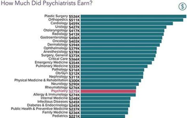 How much does a psychiatrist make out of college?