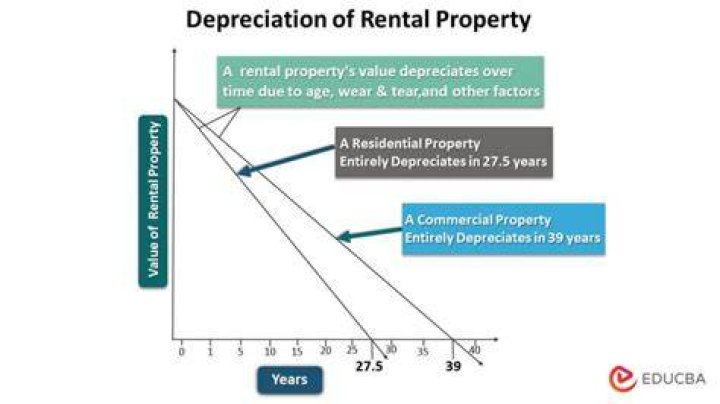 How much does a rental property depreciation each year?