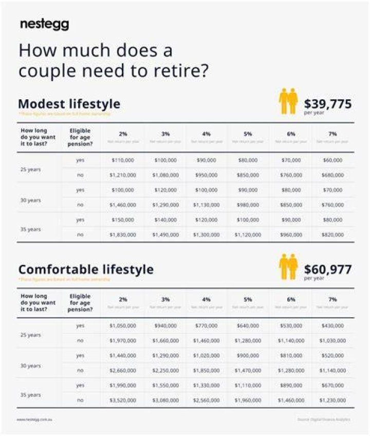 How much does a retired couple need to retire?