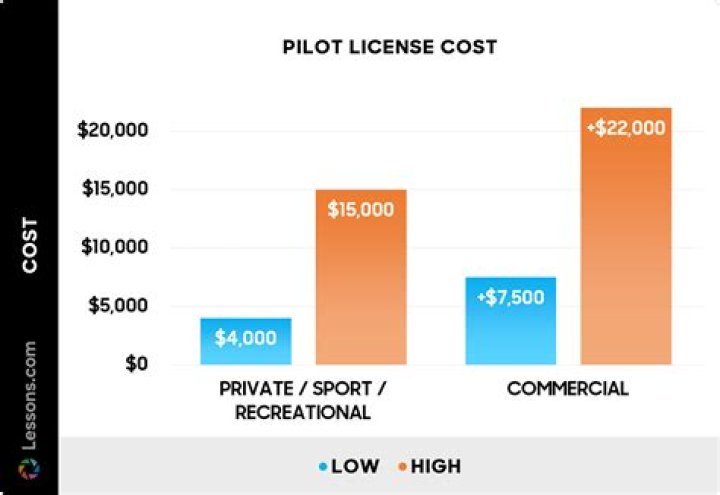 How much does a sales license cost in California?