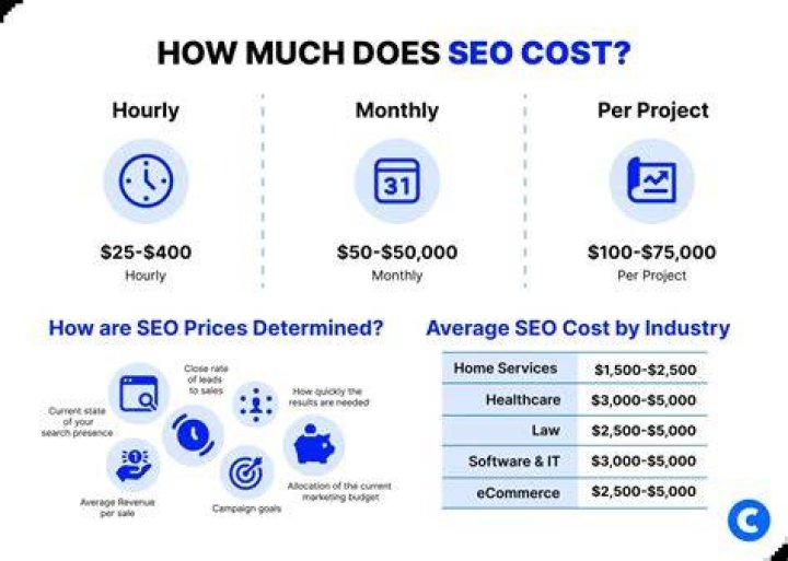 How much does a SEO get paid?