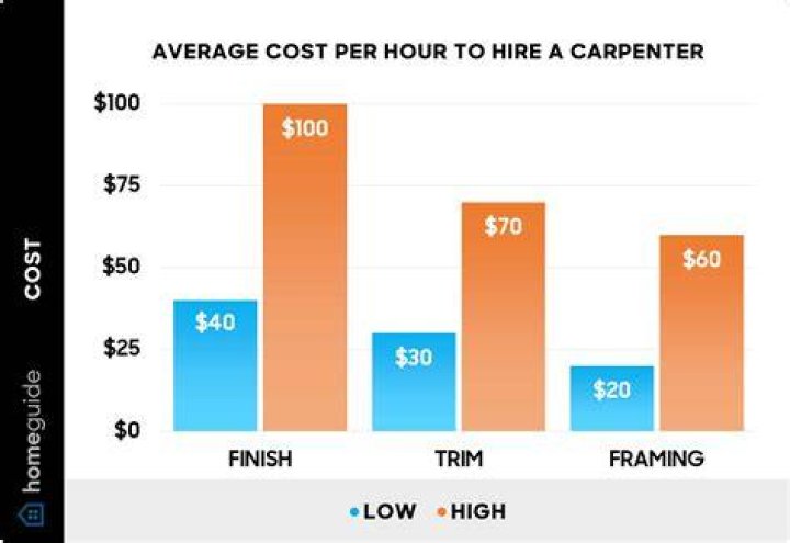 How much does a Ship Carpenter make?