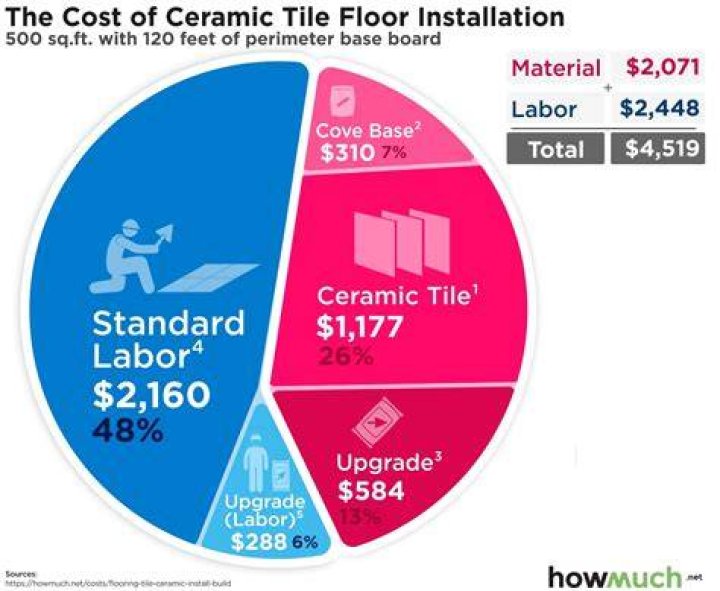 How much does a tile layer make per hour?