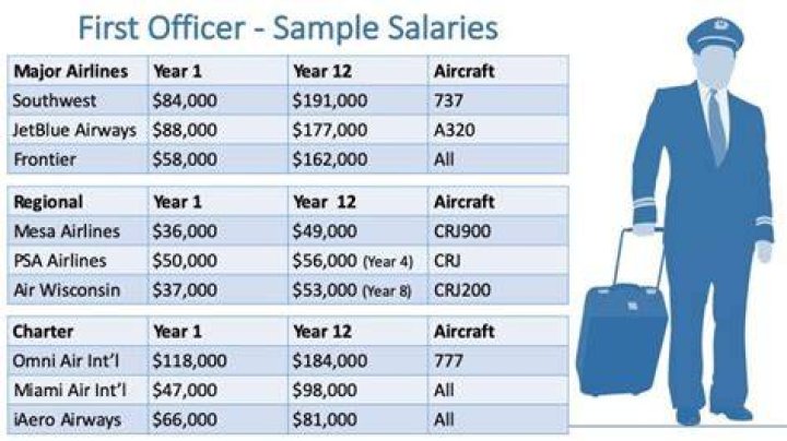 How much does a United first officer make?