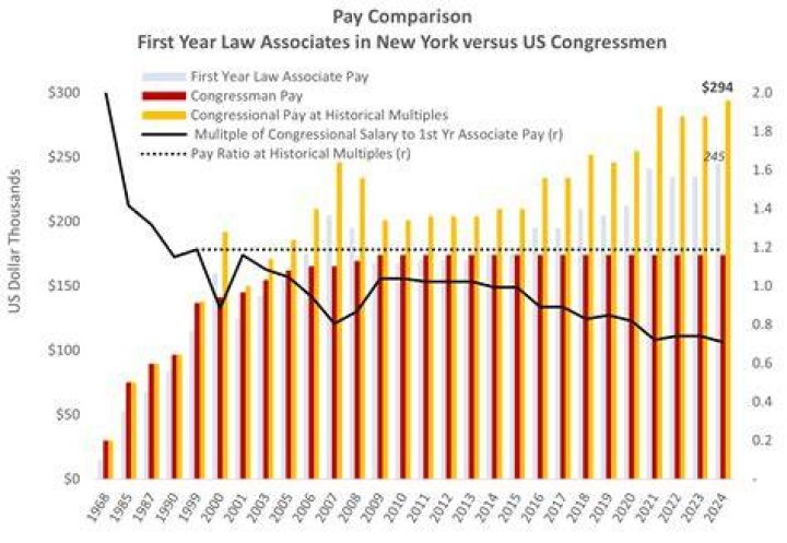 How much does a US congressman get paid?