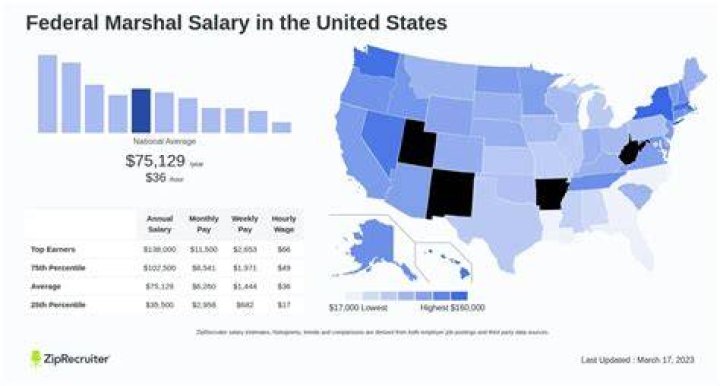 How much does a US Marshal make a year?