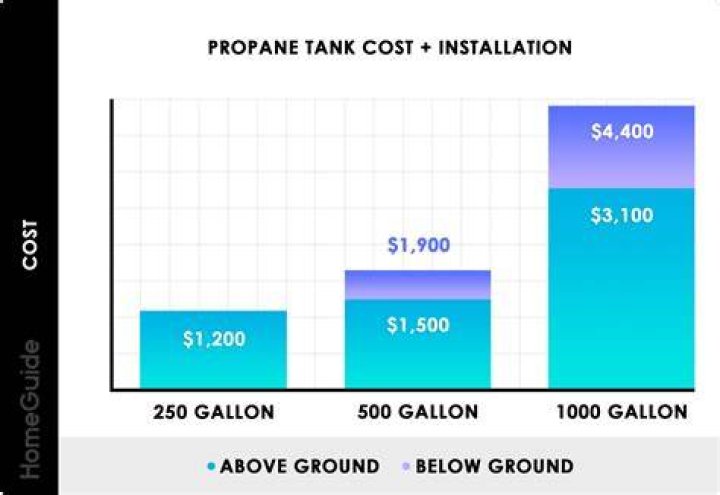 How much does a US tank cost?