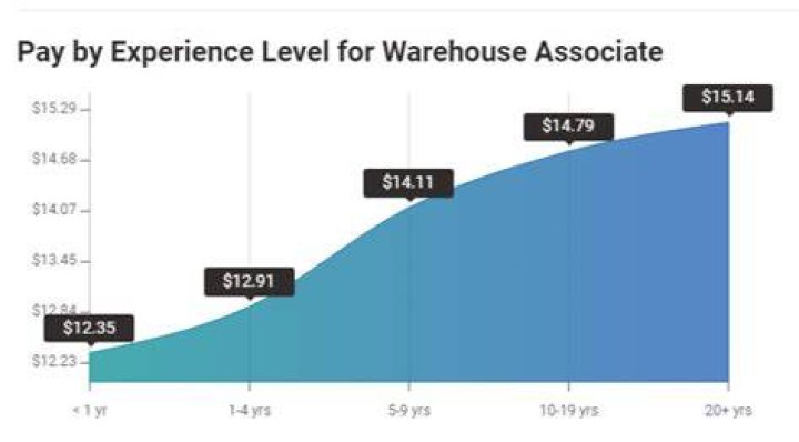 How much does a warehouse associate make an hour?