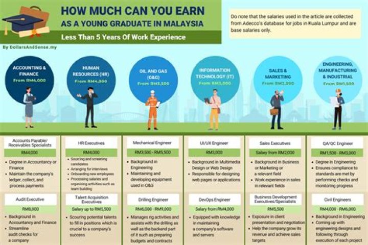 How much does a worker earn in Malaysia?