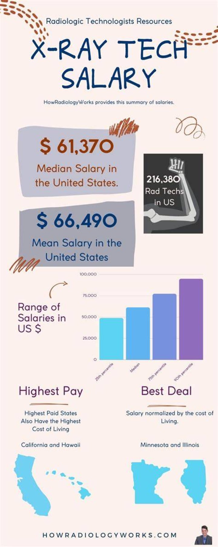 How much does a xray tech make in North Carolina?