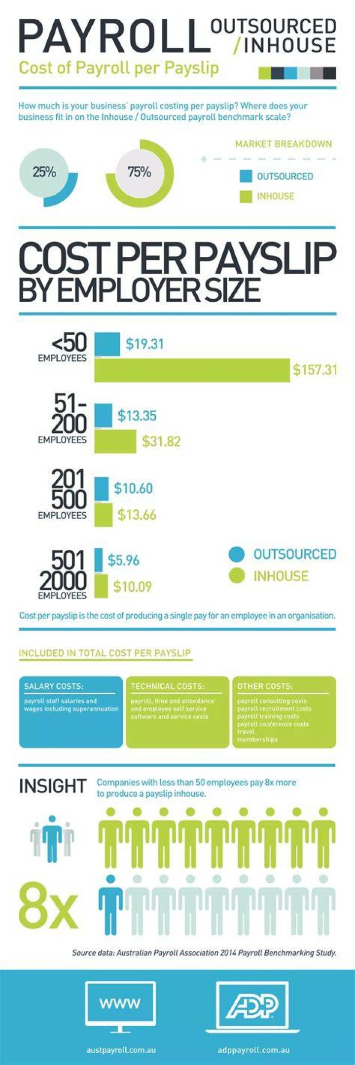 How much does ADP payroll cost for one employee?