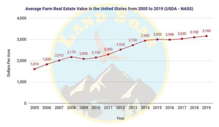 How much does an acre of land in Montana Cost?