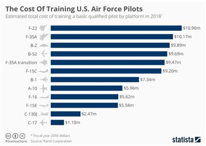 How much does an Air Force pilot get paid?