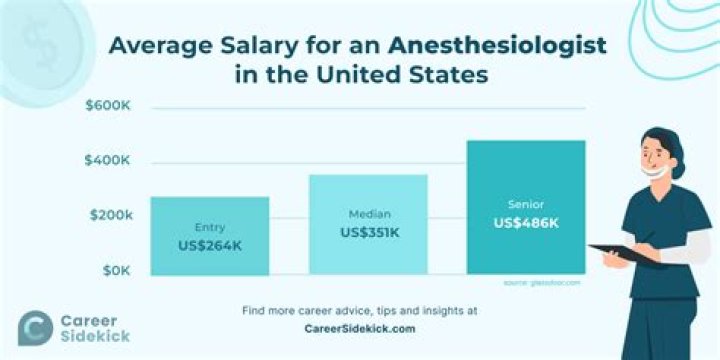 How much does an anesthesiologist make in the UK?