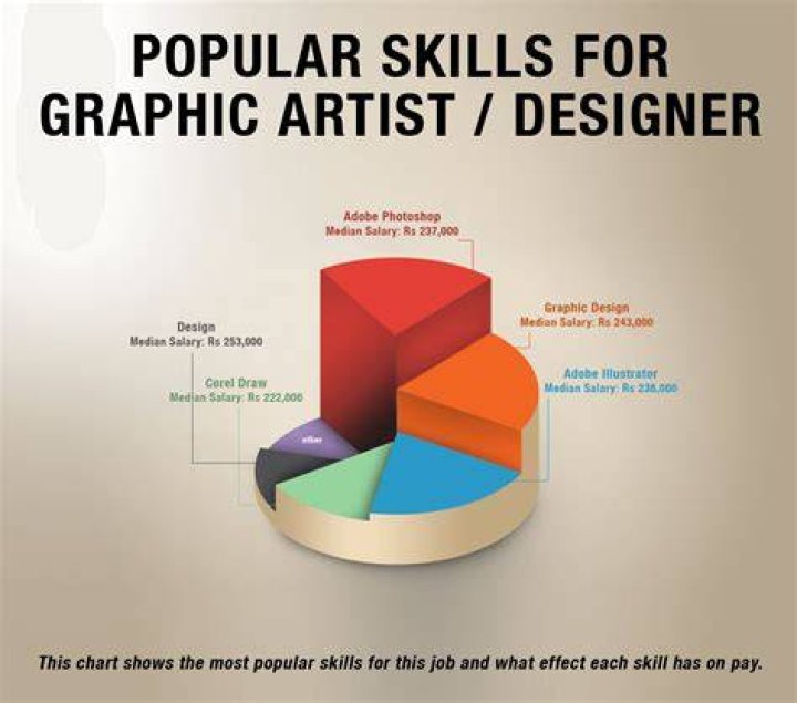 How much does an average graphic designer earn in India?