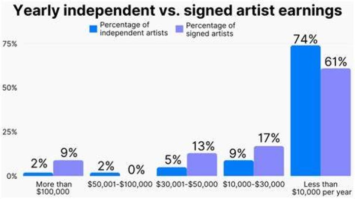 How much does an average music artist make a year?