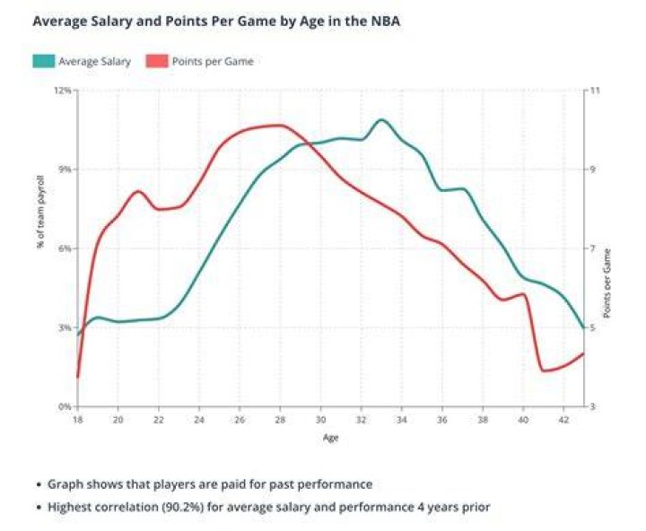 How much does an average NBA player make?
