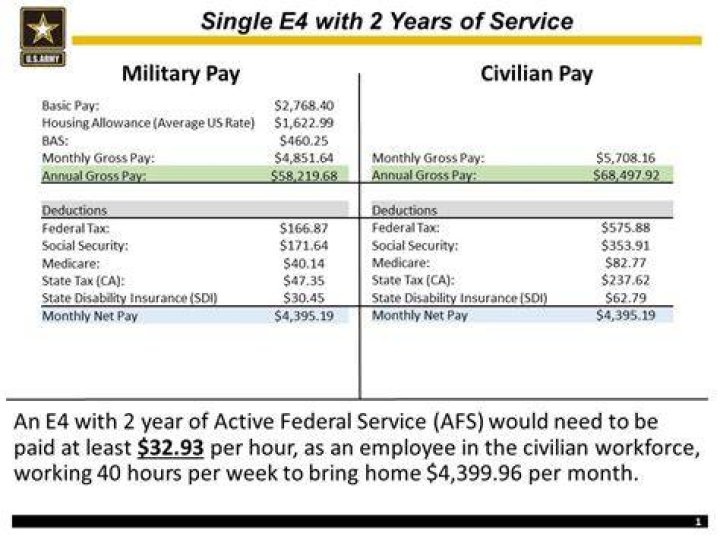 How much does an E-4 get paid in the Army?