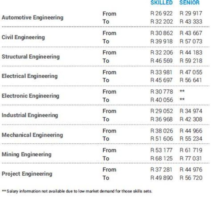 How much does an electronic engineer earn per month in South Africa?
