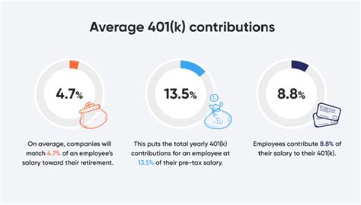 How much does an employer contribute to 401k?
