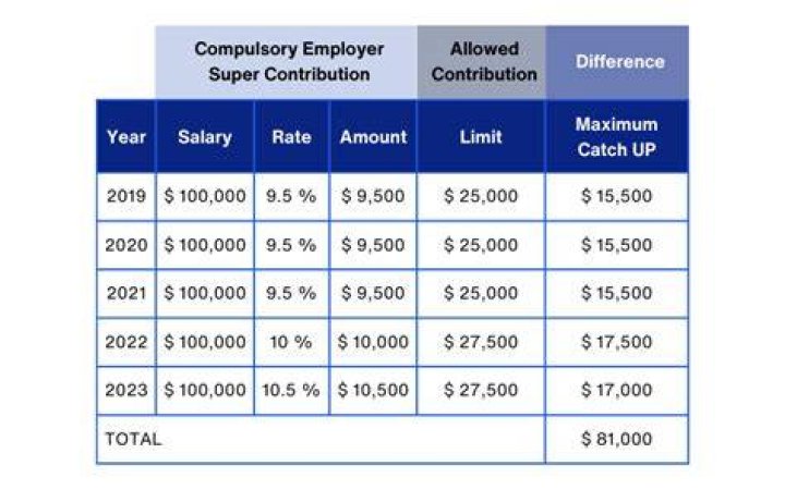 How much does an employer pay to your super fund as a percentage?
