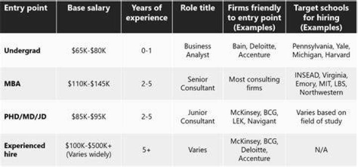 How much does an entry-level consultant make at McKinsey?