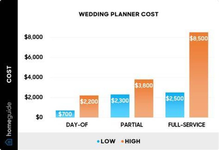 How much does an event planner get paid per event?