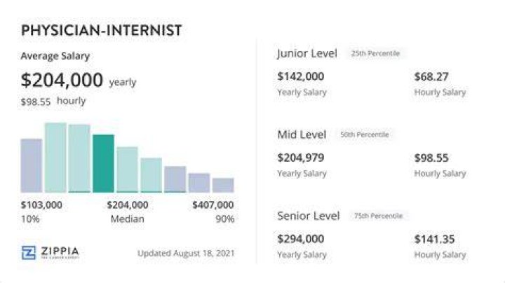 How much does an internist physician make?