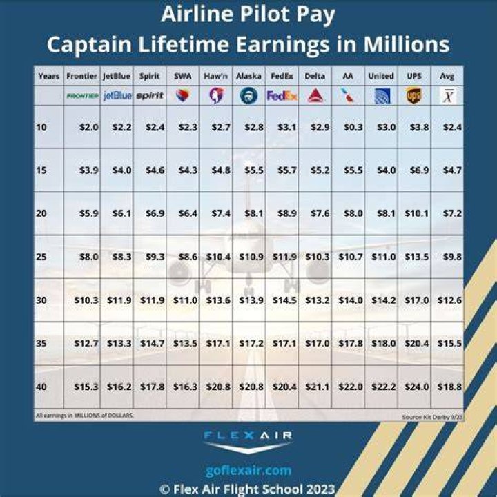 How much does an RAAF pilot earn?