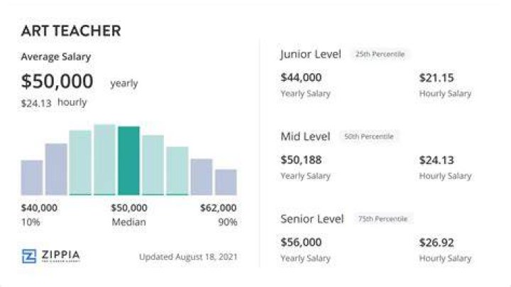 How much does art teacher make a year?