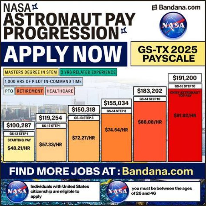 How much does astronauts get paid a year?
