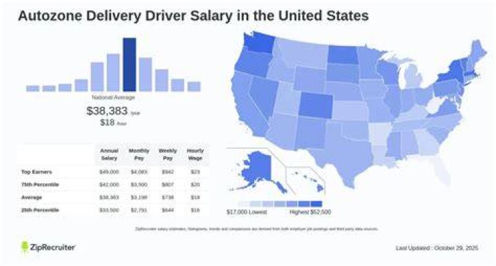 How much does AutoZone pay their drivers?