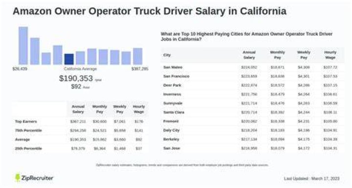 How much does Budweiser pay their truck drivers?