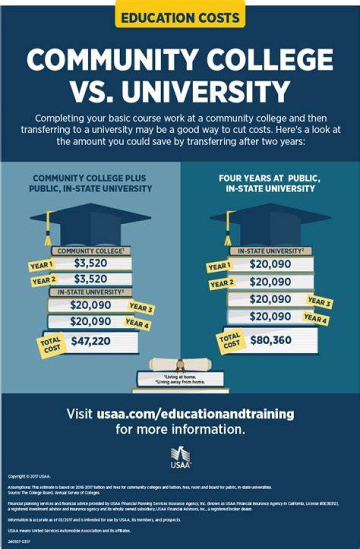 How much does community college cost in Kansas?
