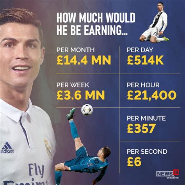 How much does Cristiano Ronaldo earn a month?