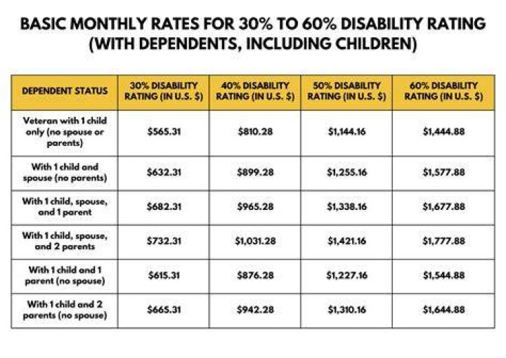 How much does disability pay in Las Vegas?