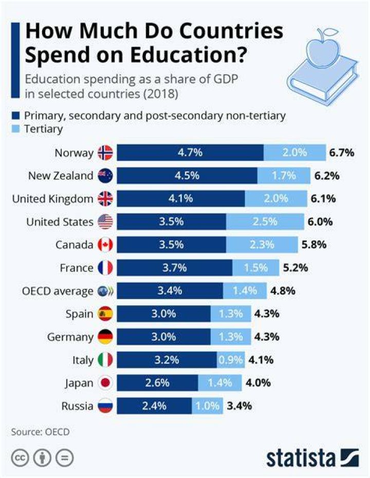 How much does education cost in China?