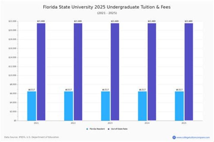 How much does FSU charge per year?