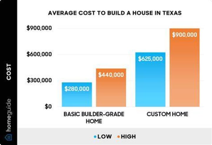 How much does it cost for 4 years at the University of Texas?