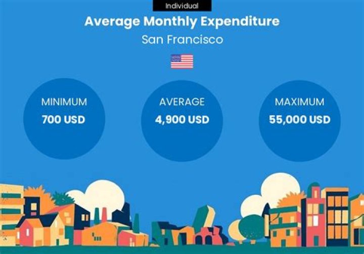 How much does it cost for a single person to live in San Francisco?