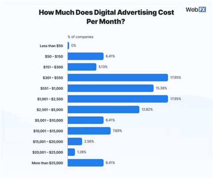How much does it cost to advertise for a job?