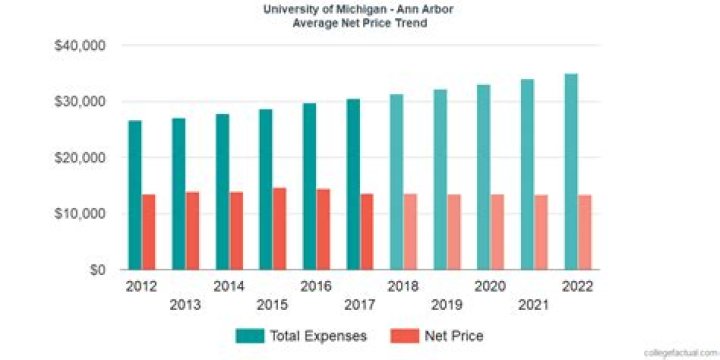 How much does it cost to attend the University of Michigan for 4 years?