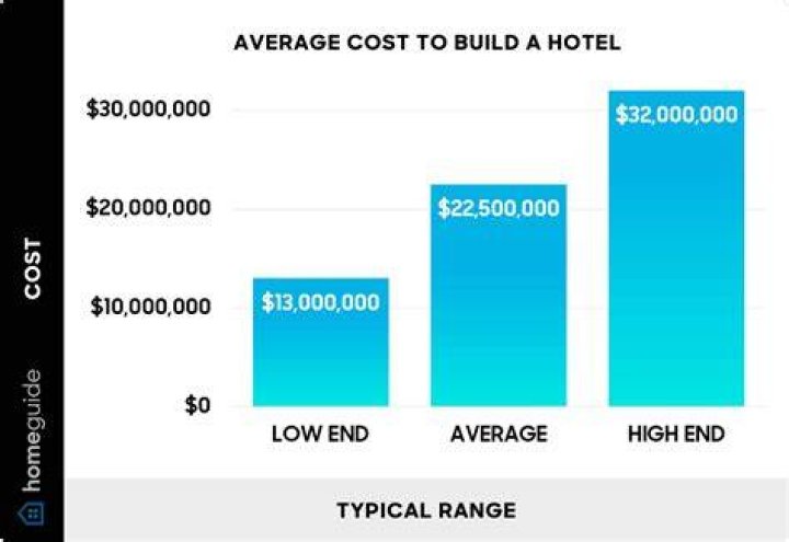How much does it cost to build a hotel 2020?